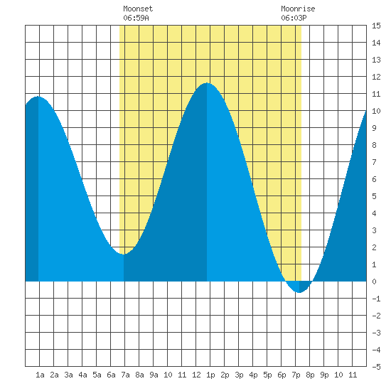 Port Malmesbury tide chart for Saturday, March 27, 2021