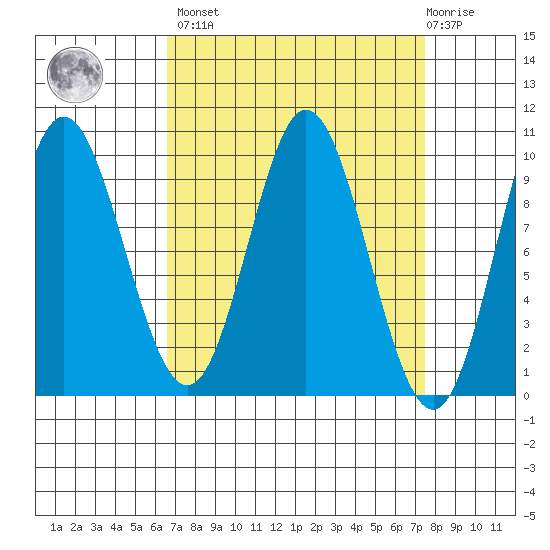Port Malmesbury tide chart for Sunday, March 28, 2021