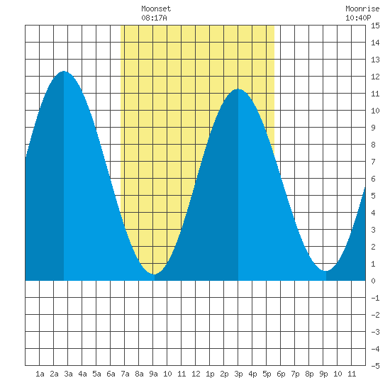 Port Malmesbury tide chart for Tuesday, March 2, 2021