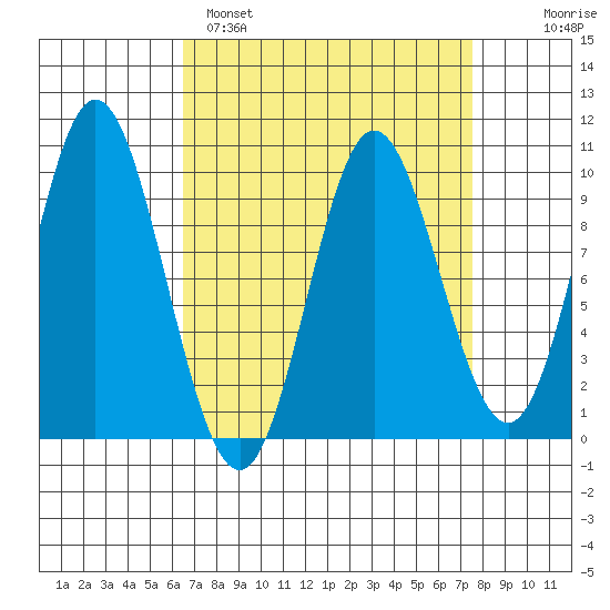 Port Malmesbury tide chart for Tuesday, March 30, 2021