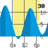 Port Malmesbury tide chart for Tuesday, March 30, 2021