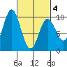 Port Malmesbury tide chart for Thursday, March 4, 2021