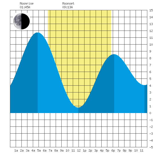 Port Malmesbury tide chart for Friday, March 5, 2021