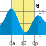 Port Malmesbury tide chart for Saturday, March 6, 2021
