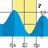 Port Malmesbury tide chart for Sunday, March 7, 2021