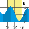 Port Malmesbury tide chart for Monday, March 8, 2021