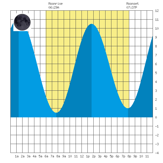 Port Malmesbury tide chart for Sunday, April 11, 2021