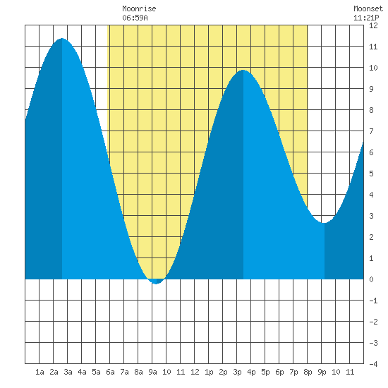 Port Malmesbury tide chart for Wednesday, April 14, 2021