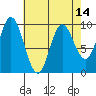 Port Malmesbury tide chart for Wednesday, April 14, 2021