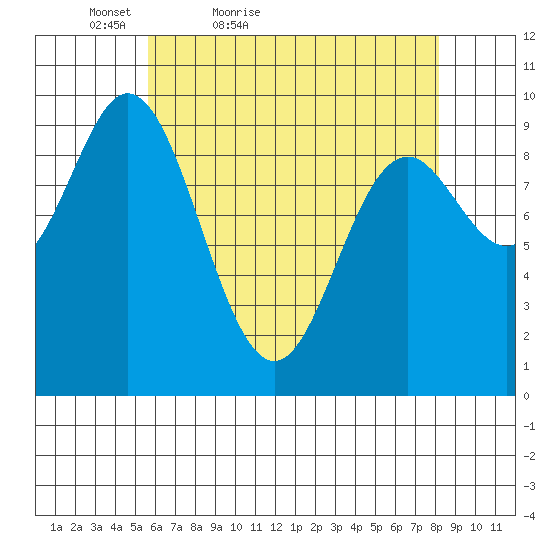Port Malmesbury tide chart for Sunday, April 18, 2021