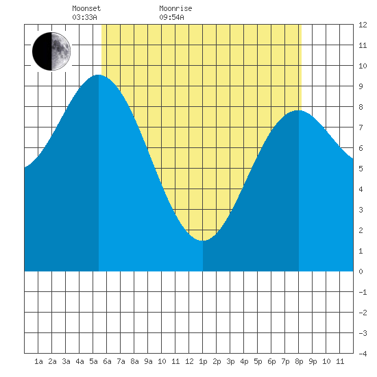 Port Malmesbury tide chart for Monday, April 19, 2021