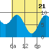 Port Malmesbury tide chart for Wednesday, April 21, 2021