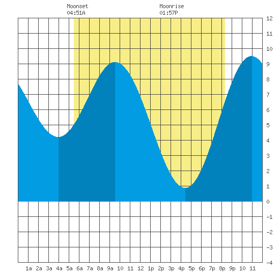 Port Malmesbury tide chart for Thursday, April 22, 2021