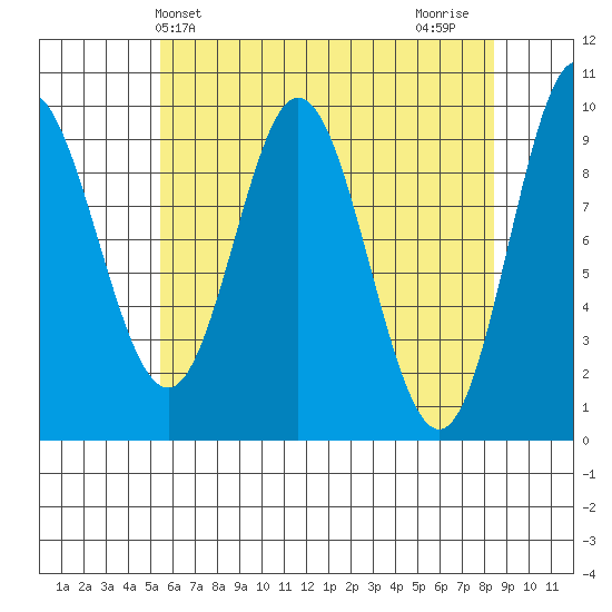 Port Malmesbury tide chart for Saturday, April 24, 2021