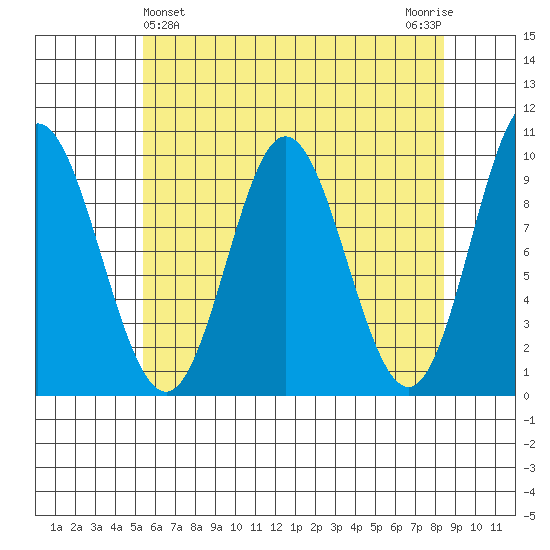 Port Malmesbury tide chart for Sunday, April 25, 2021