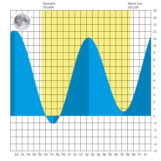 Port Malmesbury tide chart for Monday, April 26, 2021