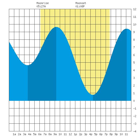 Port Malmesbury tide chart for Tuesday, April 6, 2021