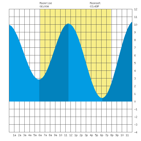 Port Malmesbury tide chart for Thursday, April 8, 2021