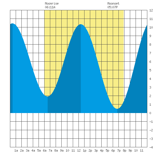 Port Malmesbury tide chart for Friday, April 9, 2021