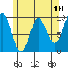 Port Malmesbury tide chart for Monday, May 10, 2021