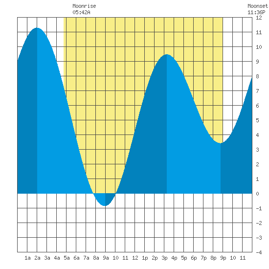 Port Malmesbury tide chart for Thursday, May 13, 2021