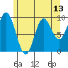 Port Malmesbury tide chart for Thursday, May 13, 2021