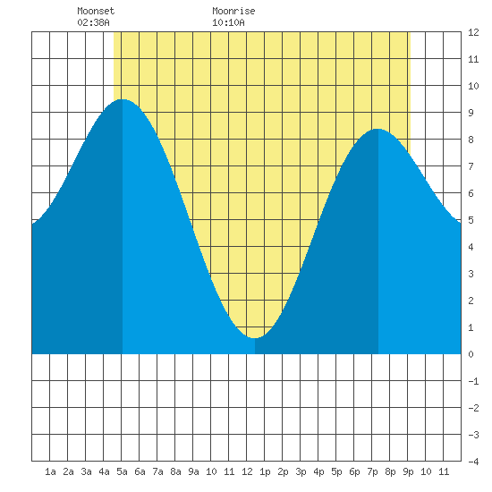 Port Malmesbury tide chart for Tuesday, May 18, 2021