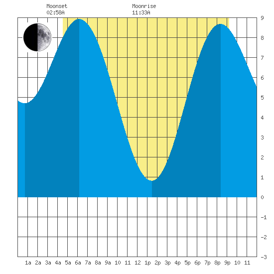 Port Malmesbury tide chart for Wednesday, May 19, 2021