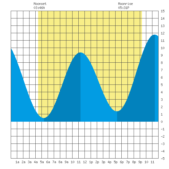 Port Malmesbury tide chart for Sunday, May 23, 2021