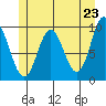 Port Malmesbury tide chart for Sunday, May 23, 2021