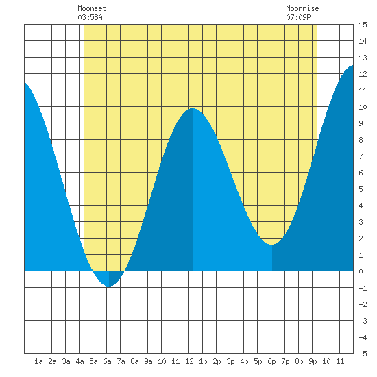Port Malmesbury tide chart for Monday, May 24, 2021