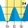 Port Malmesbury tide chart for Monday, May 24, 2021