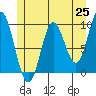 Port Malmesbury tide chart for Tuesday, May 25, 2021