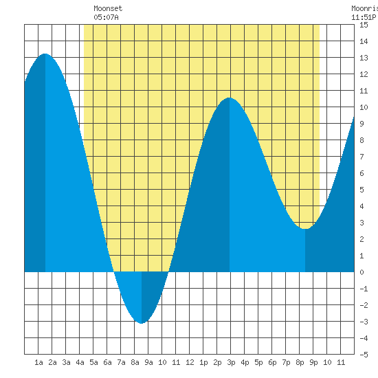Port Malmesbury tide chart for Thursday, May 27, 2021