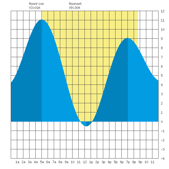 Port Malmesbury tide chart for Sunday, May 2, 2021