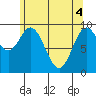 Port Malmesbury tide chart for Tuesday, May 4, 2021