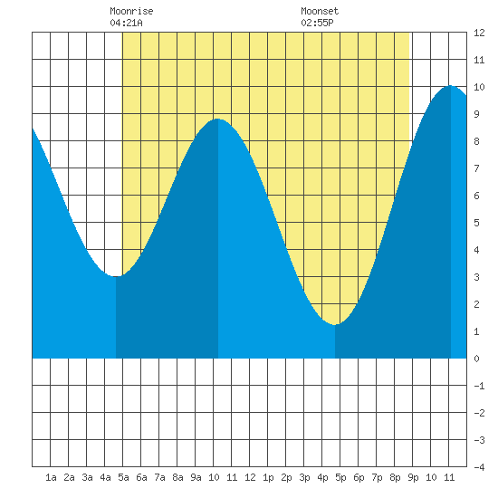 Port Malmesbury tide chart for Thursday, May 6, 2021