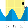 Port Malmesbury tide chart for Thursday, May 6, 2021