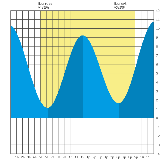 Port Malmesbury tide chart for Saturday, May 8, 2021
