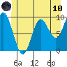 Port Malmesbury tide chart for Thursday, June 10, 2021