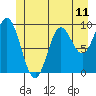 Port Malmesbury tide chart for Friday, June 11, 2021