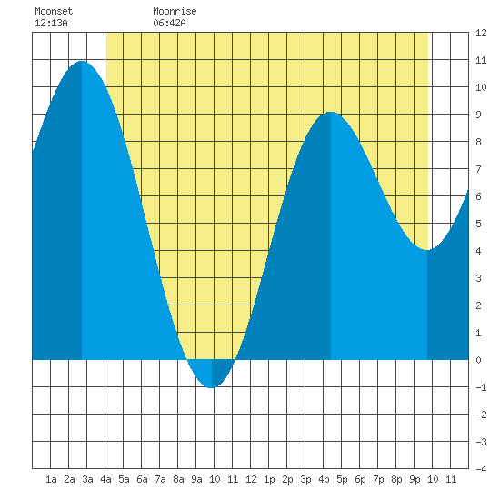 Port Malmesbury tide chart for Sunday, June 13, 2021