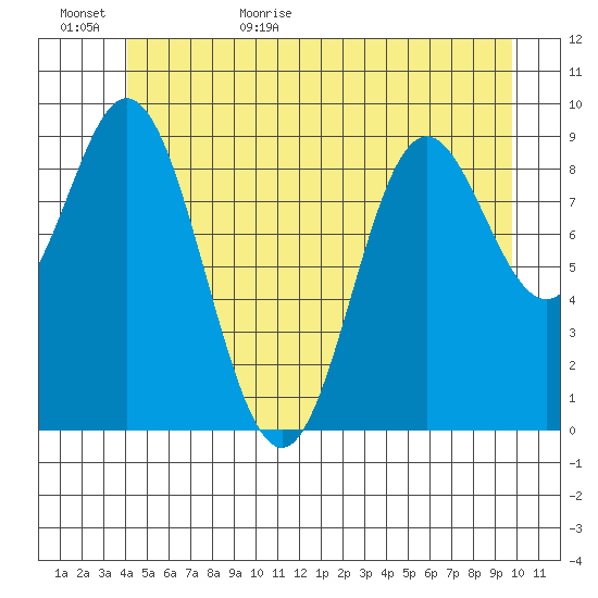 Port Malmesbury tide chart for Tuesday, June 15, 2021
