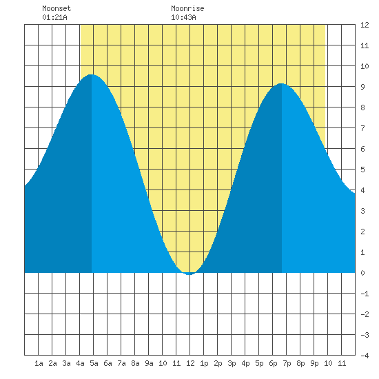 Port Malmesbury tide chart for Wednesday, June 16, 2021