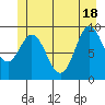 Port Malmesbury tide chart for Friday, June 18, 2021