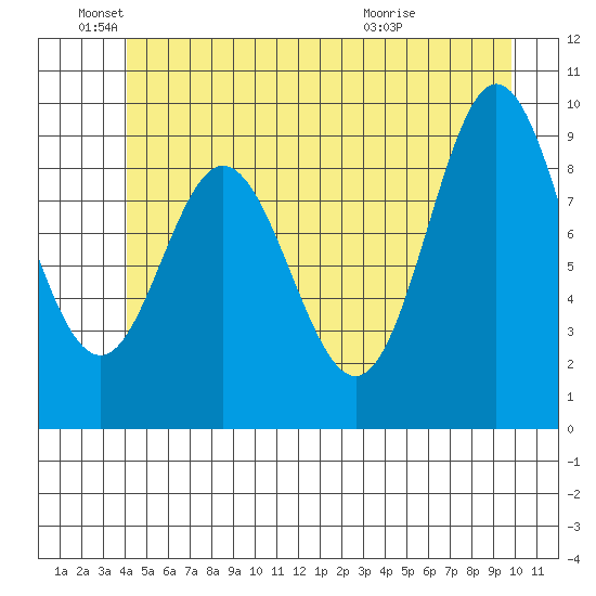 Port Malmesbury tide chart for Saturday, June 19, 2021