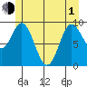 Port Malmesbury tide chart for Tuesday, June 1, 2021