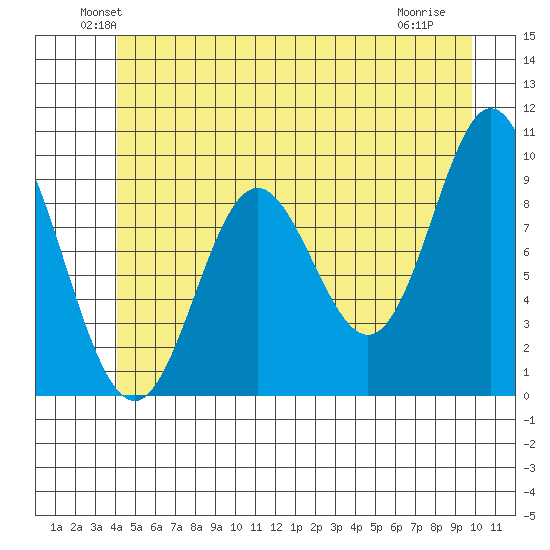 Port Malmesbury tide chart for Monday, June 21, 2021