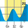 Port Malmesbury tide chart for Monday, June 21, 2021