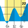 Port Malmesbury tide chart for Tuesday, June 22, 2021